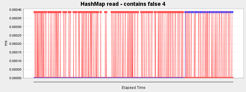 HashMap read - contains false 4
